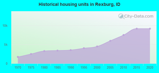 Historical housing units in Rexburg, ID