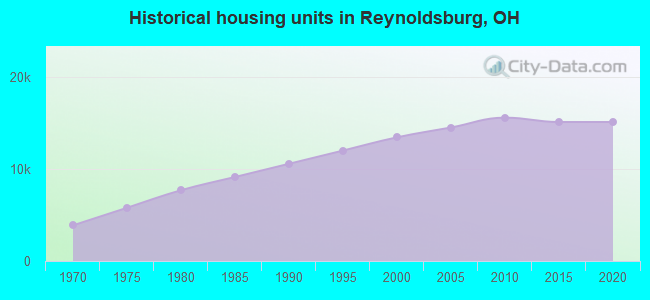 Historical housing units in Reynoldsburg, OH