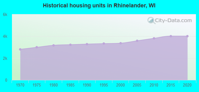 Historical housing units in Rhinelander, WI