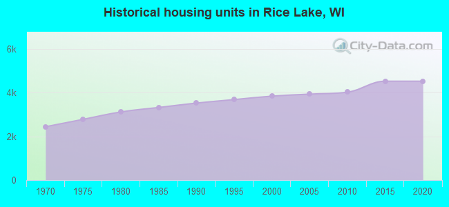 Historical housing units in Rice Lake, WI