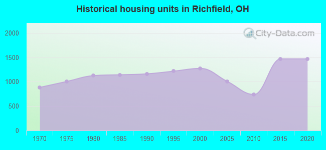 Historical housing units in Richfield, OH