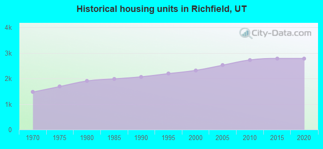 Historical housing units in Richfield, UT