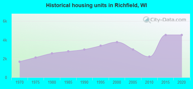 Historical housing units in Richfield, WI