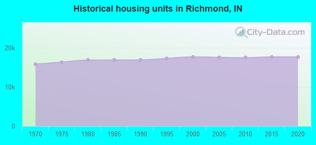 Historical housing units in Richmond, IN