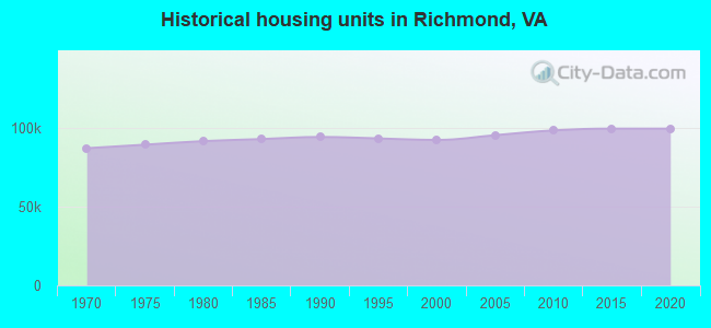 Historical housing units in Richmond, VA