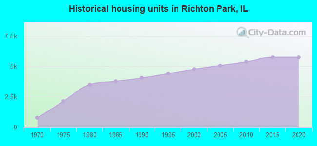Historical housing units in Richton Park, IL