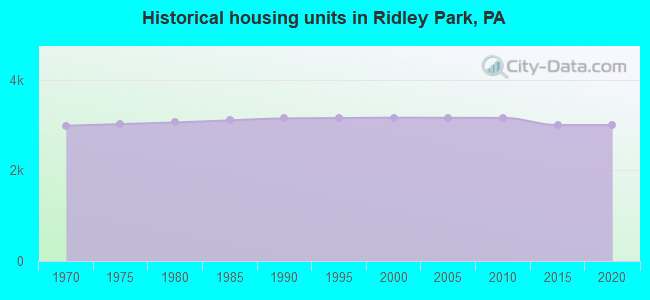 Historical housing units in Ridley Park, PA