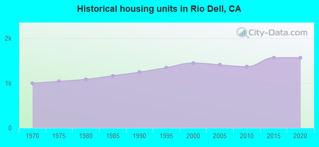 Historical housing units in Rio Dell, CA