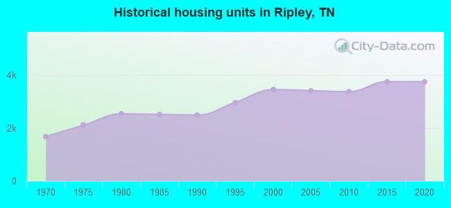 Historical housing units in Ripley, TN