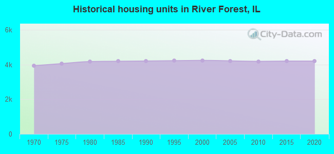 Historical housing units in River Forest, IL