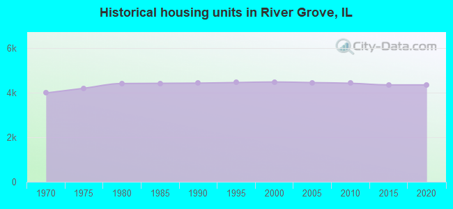 Historical housing units in River Grove, IL