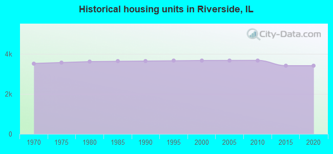Historical housing units in Riverside, IL