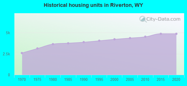 Historical housing units in Riverton, WY