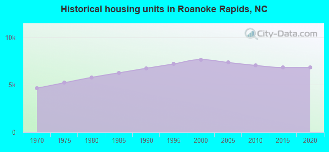 Historical housing units in Roanoke Rapids, NC