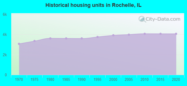 Historical housing units in Rochelle, IL