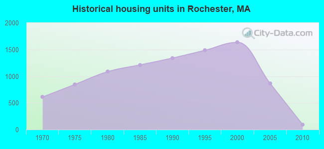 Historical housing units in Rochester, MA