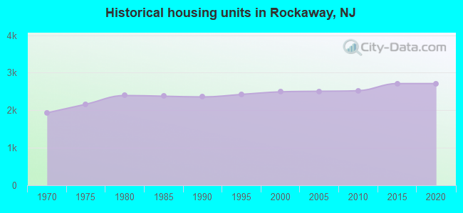 Historical housing units in Rockaway, NJ