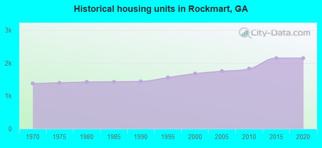 Historical housing units in Rockmart, GA