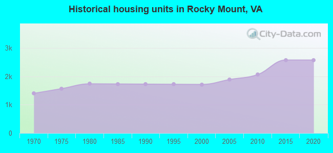 Historical housing units in Rocky Mount, VA
