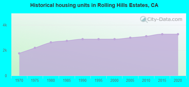 Historical housing units in Rolling Hills Estates, CA