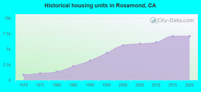 Historical housing units in Rosamond, CA