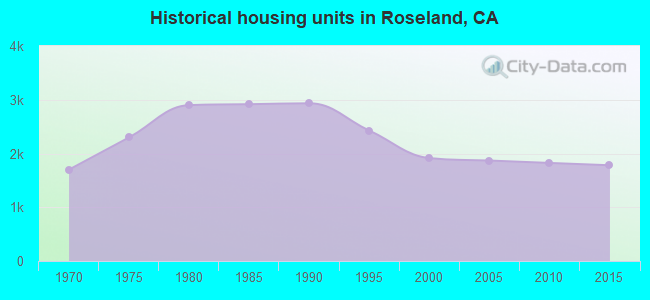 Historical housing units in Roseland, CA