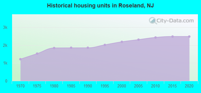 Historical housing units in Roseland, NJ