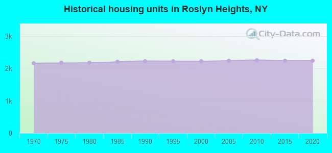 Historical housing units in Roslyn Heights, NY