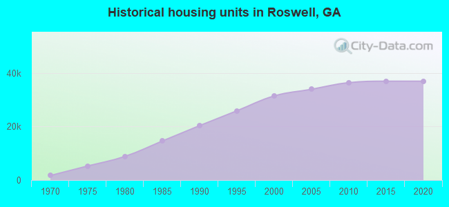 Historical housing units in Roswell, GA