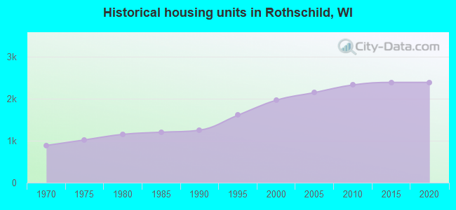 Historical housing units in Rothschild, WI