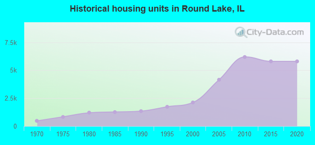 Historical housing units in Round Lake, IL