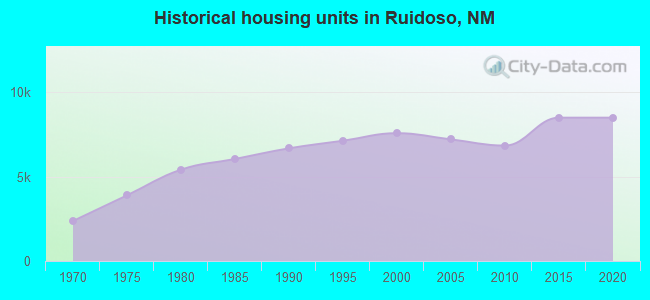 Historical housing units in Ruidoso, NM