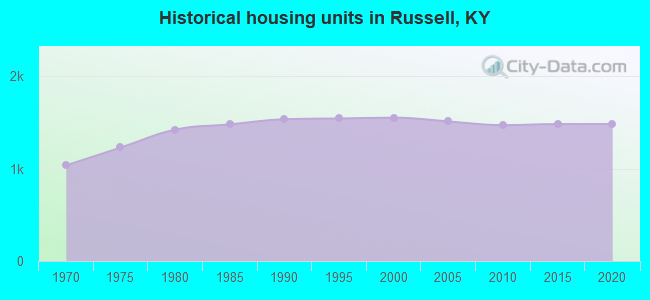 Historical housing units in Russell, KY