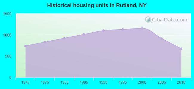 Historical housing units in Rutland, NY
