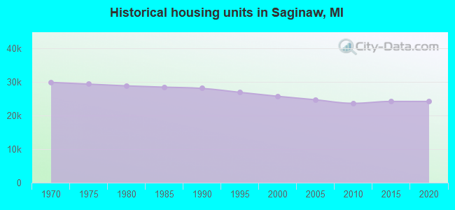 Historical housing units in Saginaw, MI