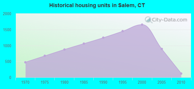 Historical housing units in Salem, CT