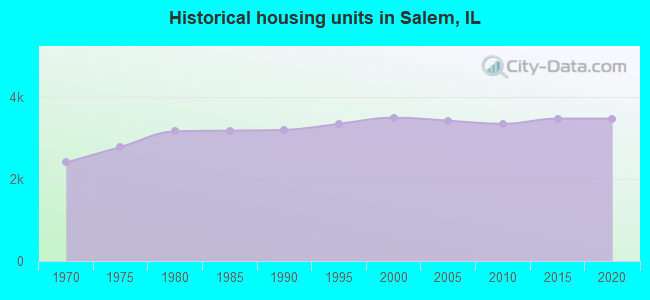 Historical housing units in Salem, IL
