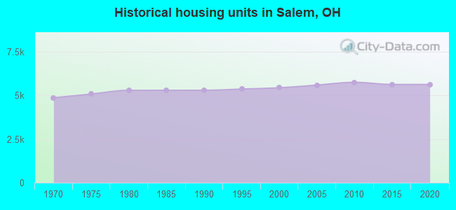 Historical housing units in Salem, OH