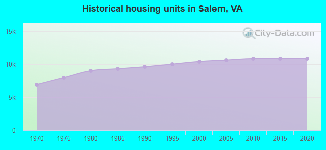Historical housing units in Salem, VA