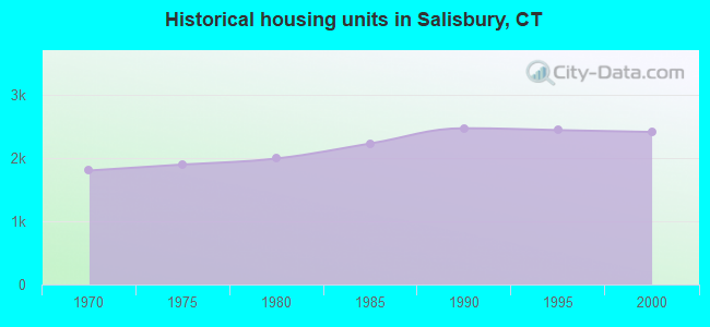 Historical housing units in Salisbury, CT