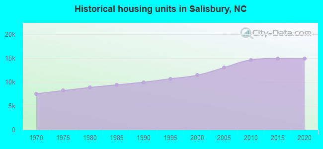 Historical housing units in Salisbury, NC