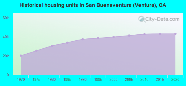 Historical housing units in San Buenaventura (Ventura), CA