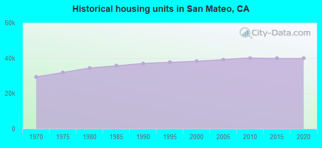 Historical housing units in San Mateo, CA