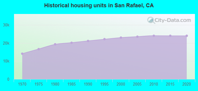 Historical housing units in San Rafael, CA