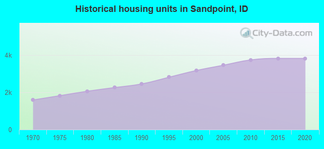 Historical housing units in Sandpoint, ID