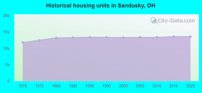 Historical housing units in Sandusky, OH