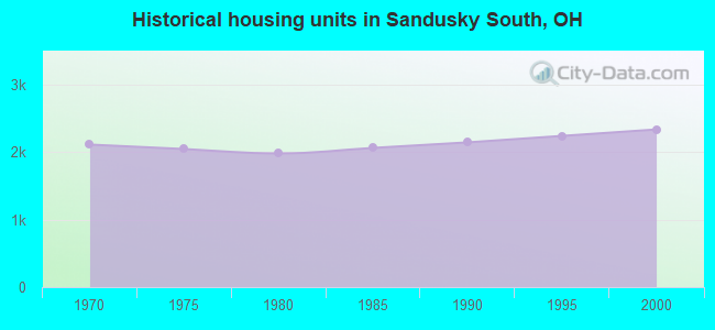 Historical housing units in Sandusky South, OH