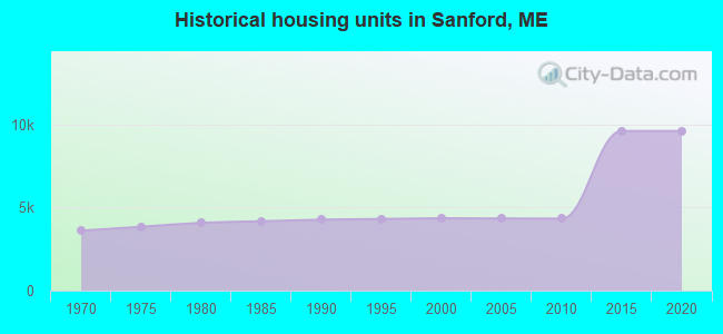 Historical housing units in Sanford, ME