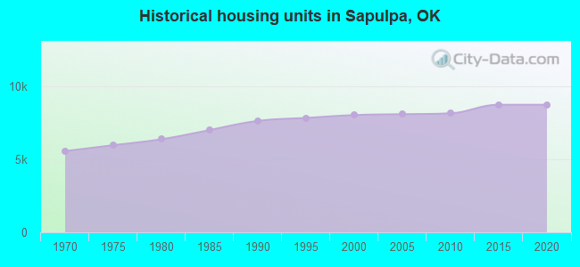 Historical housing units in Sapulpa, OK