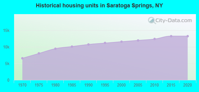 Historical housing units in Saratoga Springs, NY